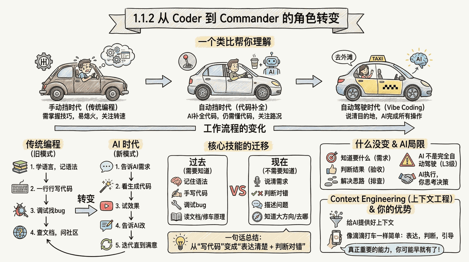 01-awakening_1.1-coder-to-commander_1.1.2-vibe-vs-spec.png