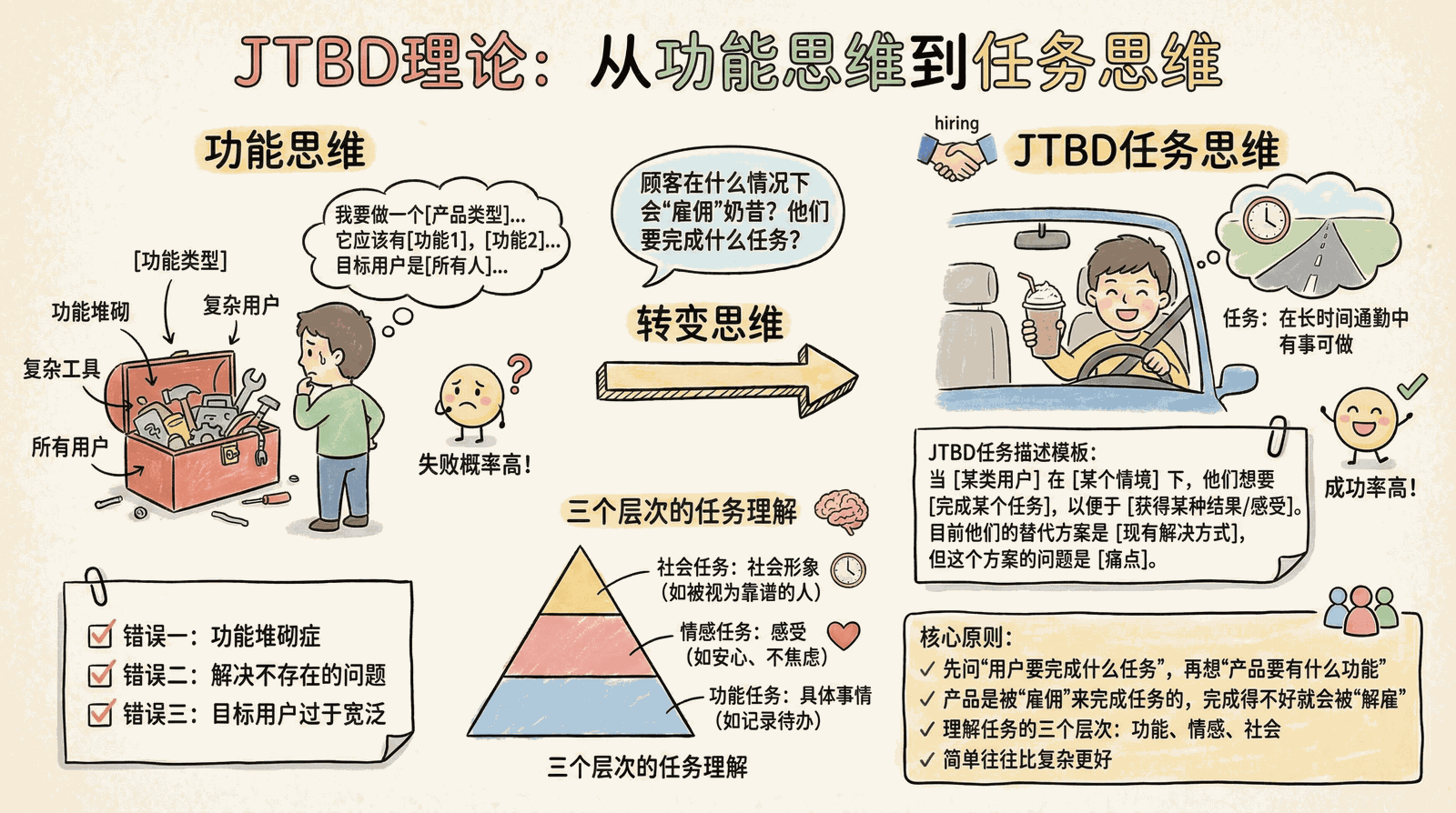 02-mindset_2.1-thinking-upgrade_2.1.1-jtbd-intro-theory.png