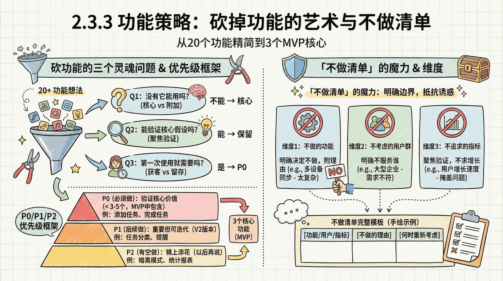 02-mindset_2.3-subtraction-thinking_2.3.3-feature-strategy.png