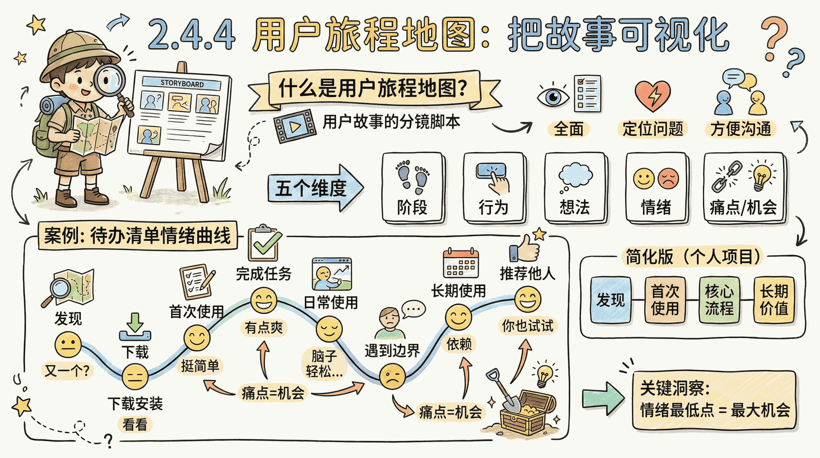 02-mindset_2.4-story-thinking_2.4.4-user-journey-map.png