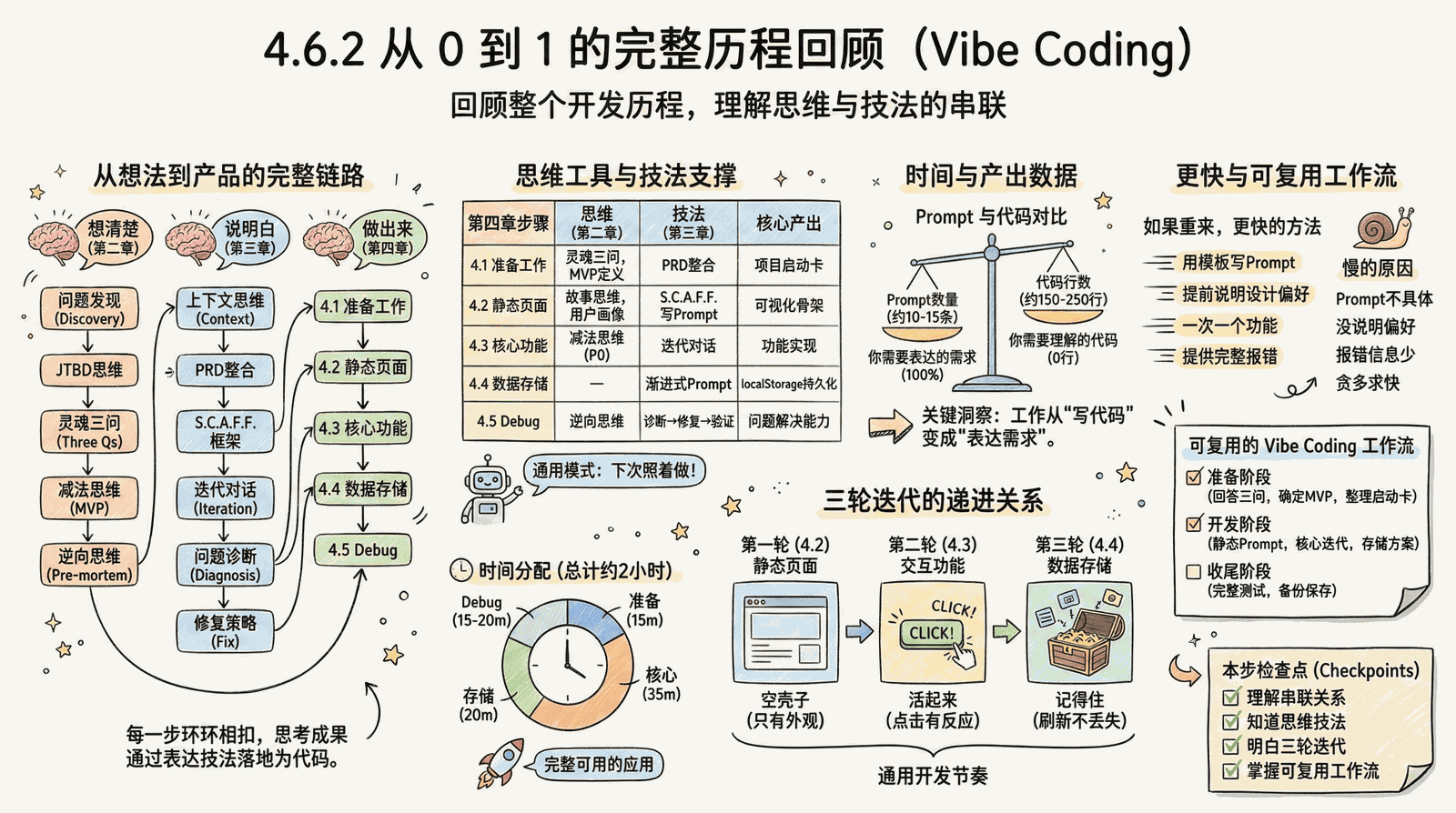 04-practice-0-to-1_4.6-summary_4.6.2-journey-review.png
