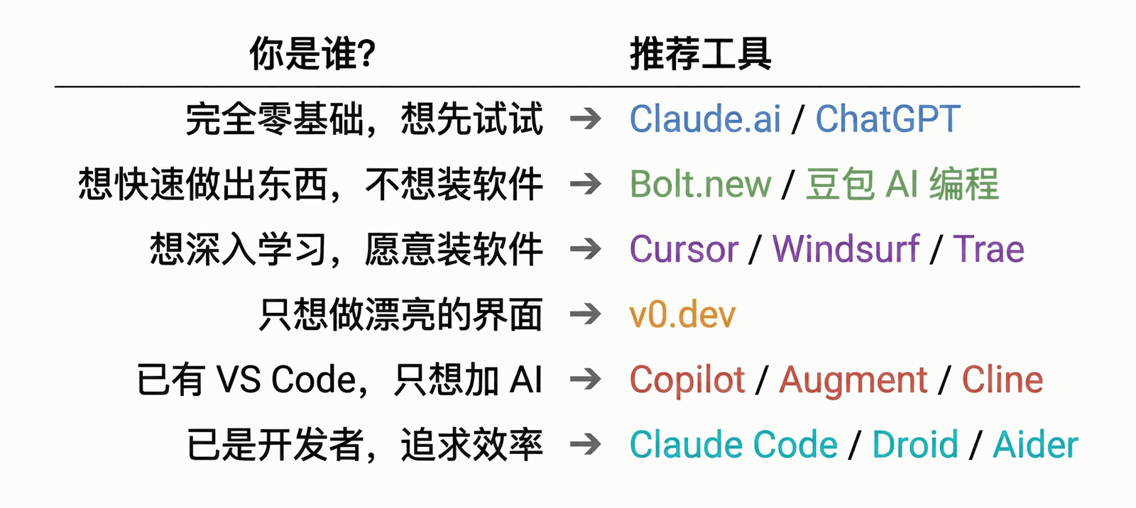 工具选择指南